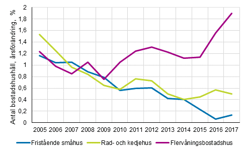 Antal bostadshushll, rsfrndring (%) efter hustyp 2005–2017