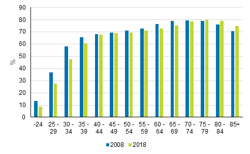 Omistusasunnossa asuvat asuntokunnat vanhimman henkiln in mukaan 2008 ja 2018, osuus saman ikryhmn asuntokunnista (%)