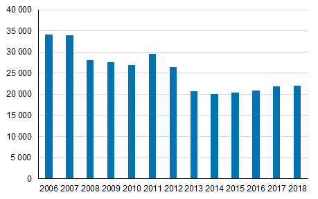 Ensiasunnon ostajien lukumr 2006–2018