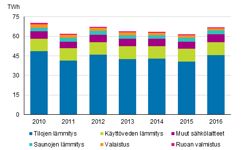 Asumisen energiankulutus 2010-2016