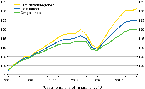 Utvecklingen av bostadspriser, index 2005=100