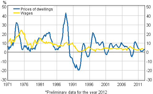 Figure 3. Year-on-year changes in prices of dwellings and in wages and salaries 1971–2012