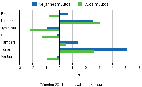 Liitekuvio 4. Vanhojen osakeasuntojen hintojen muutokset suurimmissa kaupungeissa, 2. neljnnes 2014