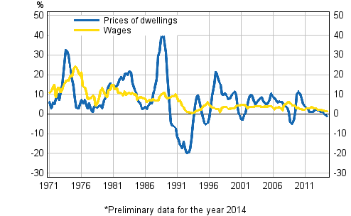Figure 3. Year-on-year changes in prices of dwellings and in wages and salaries 1971–2014, 3rd quarter