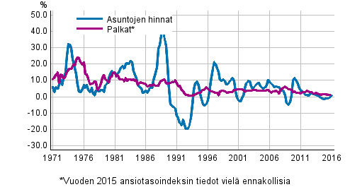 Kuvio 3. Asuntojen hintojen ja palkkojen vuosimuutokset 1971–2016, 1. neljnnes