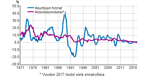 Kuvio 3. Asuntojen hintojen ja palkkojen vuosimuutokset 1971–2017, 3. neljnnes