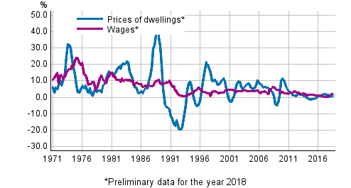 Figure 3. Year-on-year changes in prices of dwellings and in wages and salaries 1971–2018, 3rd quarter