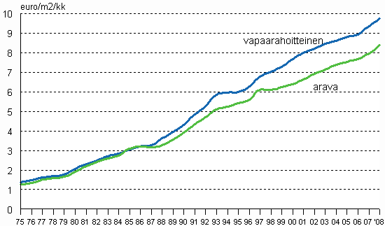 Keskimristen nelivuokrien (€/m2/kk) kehitys koko maassa vuosina 1975–2008
