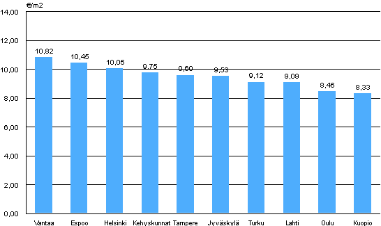 2. Aravavuokra-asuntojen keskimriset vuokratasot paikkakunnittain, 4. neljnnes 2009