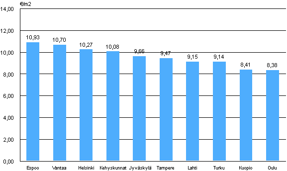 2. Aravavuokra-asuntojen keskimriset vuokratasot paikkakunnittain, 1. neljnnes 2010