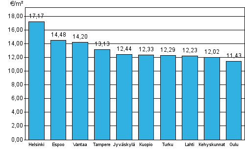 Liitekuvio 1. Vapaarahoitteisten vuokra-asuntojen keskimriset vuokratasot, 1. neljnnes 2014