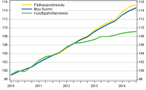 Vuokrien ja kuluttajahintojen kehitys 2010=100