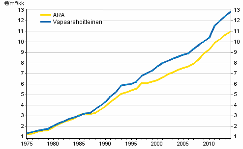 Keskimääräisten neliövuokrien (€/m²/kk) kehitys koko maassa vuosina 1975–2014