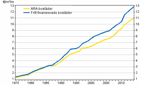 Utvecklingen av hyror (€/m/mnad) i hela landet under ren 1975–2014