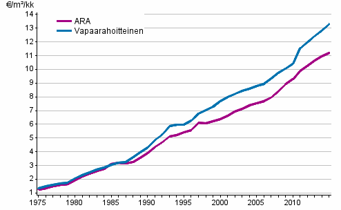 Keskimääräisten neliövuokrien (€/m²/kk) kehitys koko maassa vuosina 1975–2015
