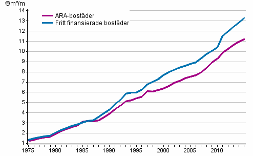 Utvecklingen av hyror (€/m/mnad) i hela landet under ren 1975–2015