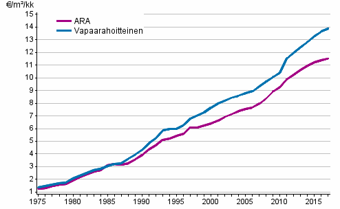 Keskimristen nelivuokrien (€/m/kk) kehitys koko maassa vuosina 1975–2017