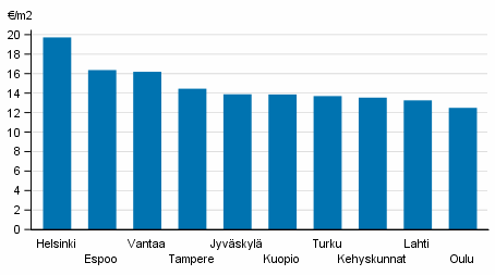 Liitekuvio 1. Vapaarahoitteisten vuokra-asuntojen keskimriset vuokratasot, 2. neljnnes 2018