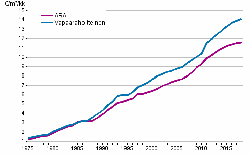 Keskimääräisten neliövuokrien (€/m²/kk) kehitys koko maassa vuosina 1975–2018