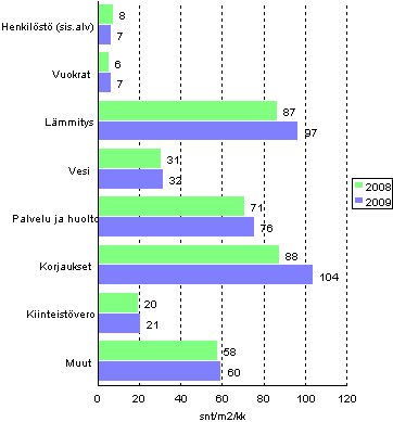 Kerrostaloasunto-osakeyhtiiden hoitokulut 2008 - 2009
