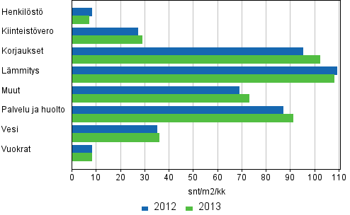 Kerrostaloasunto-osakeyhtiöiden hoitokulut 2012 - 2013
