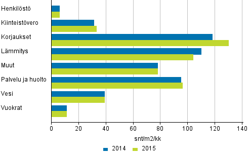 Kerrostaloasunto-osakeyhtiöiden hoitokulut 2014 - 2015