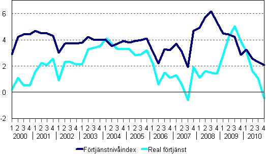 Frtjnstnivindex och reala frtjnster 2000/1–2010/4, rsfrndringar i procent