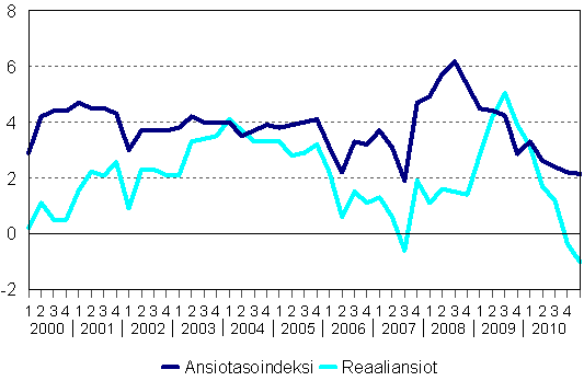 Ansiotasoindeksi ja reaaliansiot 2000/1–2011/1, vuosimuutosprosentti
