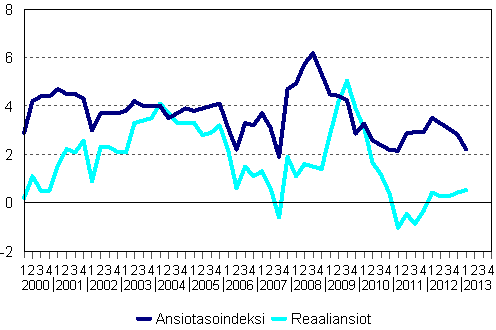 Ansiotasoindeksi ja reaaliansiot 2000/1–2013/1, vuosimuutosprosentti