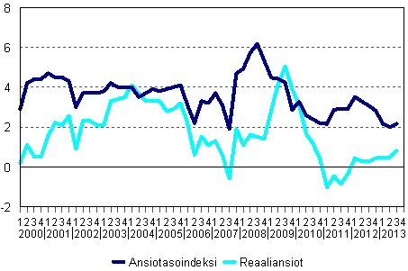 Ansiotasoindeksi ja reaaliansiot 2000/1–2013/3, vuosimuutosprosentti