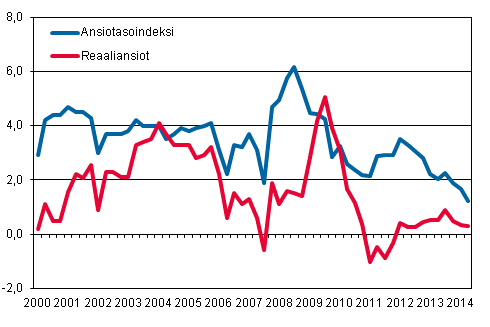 Ansiotasoindeksi ja reaaliansiot 2000/1–2014/2, vuosimuutosprosentti