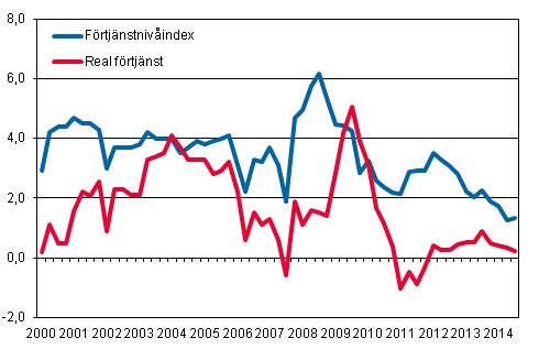 Frtjnstnivindex och reala frtjnster 2000/1–2014/3, rsfrndringar i procent
