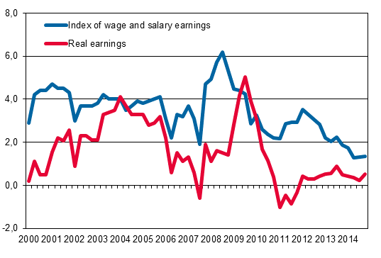 Year-on-year changes in index of wage and salary earnings 2000/1–2014/4, per cent