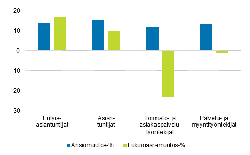 Yleisimpien ammatin pluokkien snnllisen tyajan ansioiden ja lukumrien muutos vuosina 2010–2018