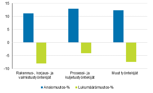 Yleisimpien tuntipalkka-alojen ammatin pluokkien snnllisen tyajan ansioiden ja lukumrien muutos vuosina 2010–2018