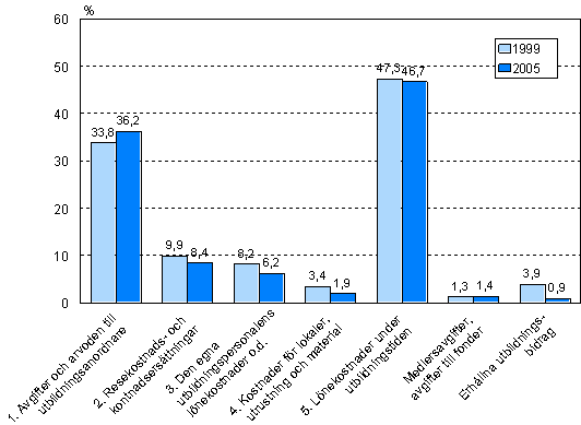 Figur 5. Kursutbildningskostnader efter kostnadspost ren 1999 och 2005 1)