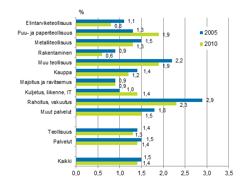 Kurssikoulutuskustannusten osuus (%) tyvoimakustannuksista vuosina 2005 ja 2010. Kuviota korjattu 26.3.2020.