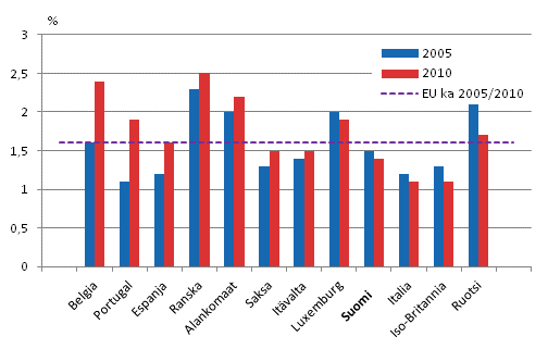 Kuvio 1. Kurssikoulutuskustannusten osuus tyvoimakustannuksista vuosina 2005 ja 2010, EU 15 -maat