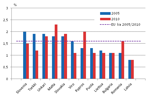 Kuvio 2. Kurssikoulutuskustannusten osuus tyvoimakustannuksista vuosina 2005 ja 2010, muut EU-maat