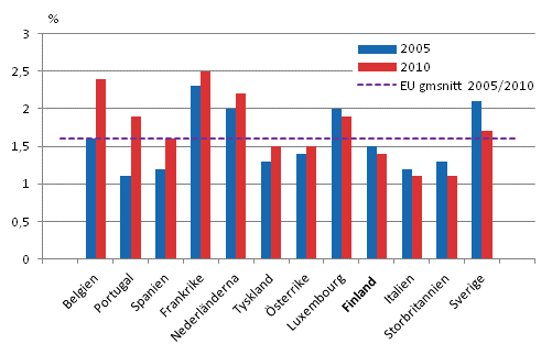  Figur 1. Kursutbildningskostnadernas andel av arbetskraftskostnaderna ren 2005 och 2010, EU15-lnderna
