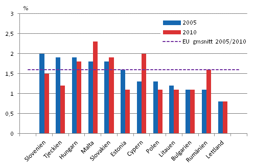 Figur 2. Kursutbildningskostnadernas andel av arbetskraftskostnaderna ren 2005 och 2010, vriga EU-lnder