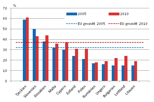 Andelen deltagare i personalutbildning i kursform ren 2005 och 2010, vriga EU-lnder