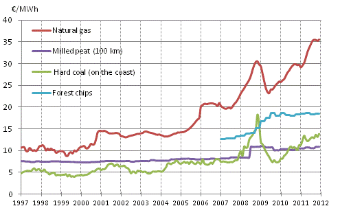 Appendix figure 4. Fuel prices in electricity production 