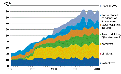 Figurbilaga 10. Elanskaffning efter energiklla 1970–2011*
