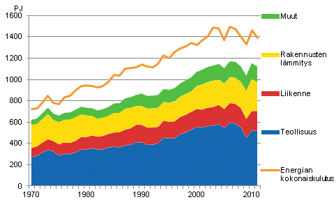 Liitekuvio 16. Energian kokonaiskulutus ja loppukytt 1970–2011*