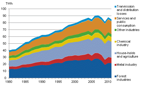 Appendix figure 20. Electricity consumption by sector 1970–2011*