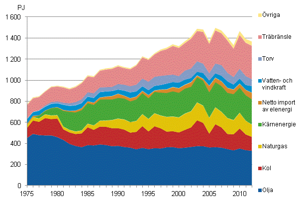 Figurbilaga 8. Totalfrbrukning av energi 1975–2012*