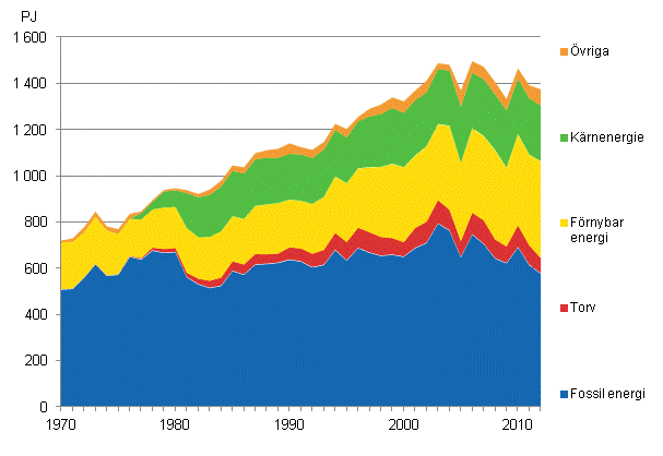 Figurbilaga 9. Fossila- och frnybara energikllor 1970–2012*