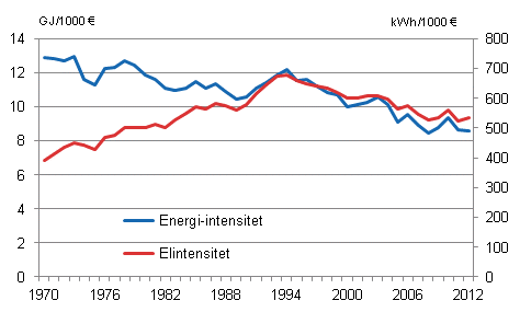 Figurbilaga 3. Energi- och elintensitet 1970–2012