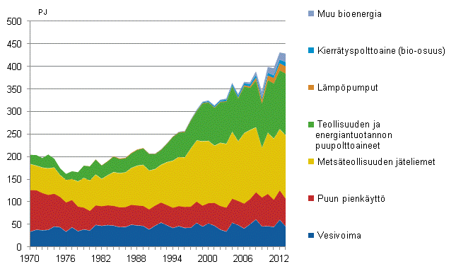 Liitekuvio 4. Uusiutuvien energialhteiden kytt 1970–2013